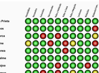 Narcomenudeo, robo a casa, violencia familiar y feminicidios representan focos rojos para Cajeme