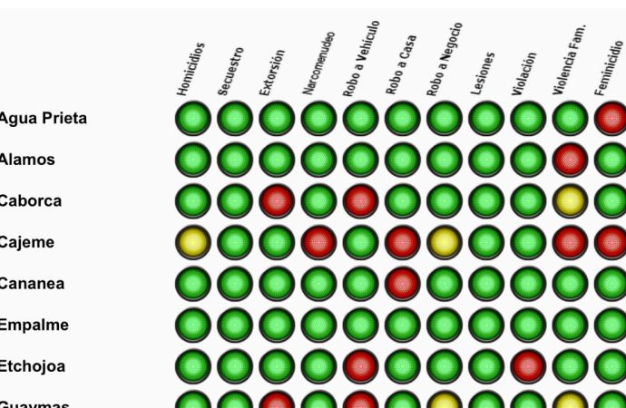 Narcomenudeo, robo a casa, violencia familiar y feminicidios representan focos rojos para Cajeme