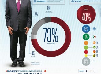 Sheinbaum inicia campaña liderando la carrera presidencial con 55% de intención de voto