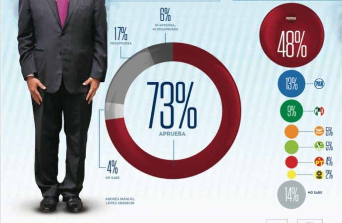 Sheinbaum inicia campaña liderando la carrera presidencial con 55% de intención de voto