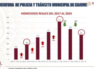 Presume Lamarque de nueva cuenta baja en homicidios dolosos