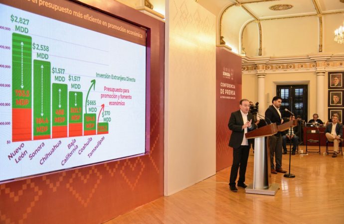 Sonora atrae inversión extranjera directa de más de 2,500 Millones de dólares al iniciar el 2024