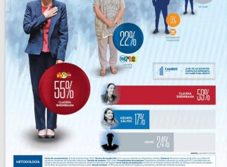 Claudia sheinbaum inicia 2024 liderando encuestas