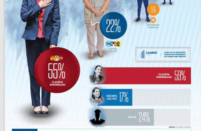 Claudia sheinbaum inicia 2024 liderando encuestas