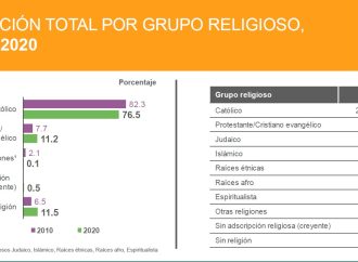La mayoría de los sonorenses son católicos