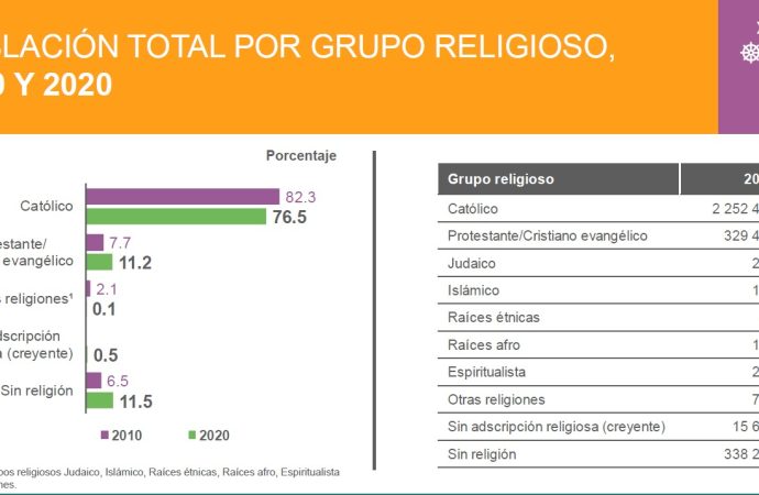 La mayoría de los sonorenses son católicos