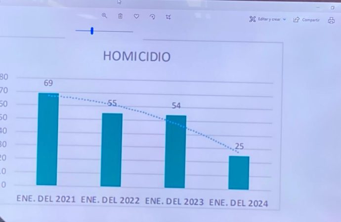 Continúa violencia en Cajeme
