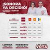 Tienen Lorenia y Heriberto ventaja de más de 20 puntos rumbo al Senado: Encuestas