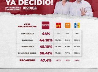 Tienen Lorenia y Heriberto ventaja de más de 20 puntos rumbo al Senado: Encuestas