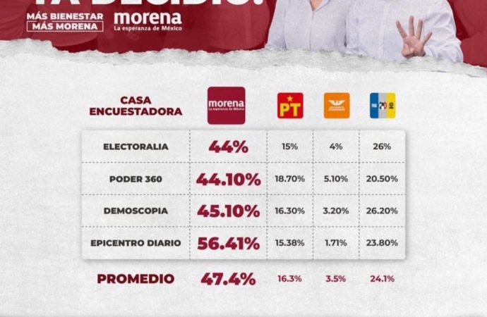 Tienen Lorenia y Heriberto ventaja de más de 20 puntos rumbo al Senado: Encuestas