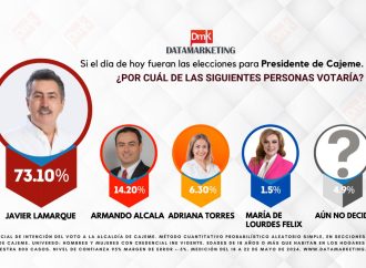 Javier Lamarque mantiene amplia ventaja en la lucha por la alcaldía de Cajeme: Datamarketing