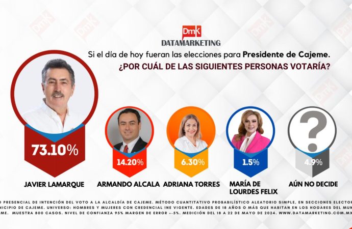 Javier Lamarque mantiene amplia ventaja en la lucha por la alcaldía de Cajeme: Datamarketing