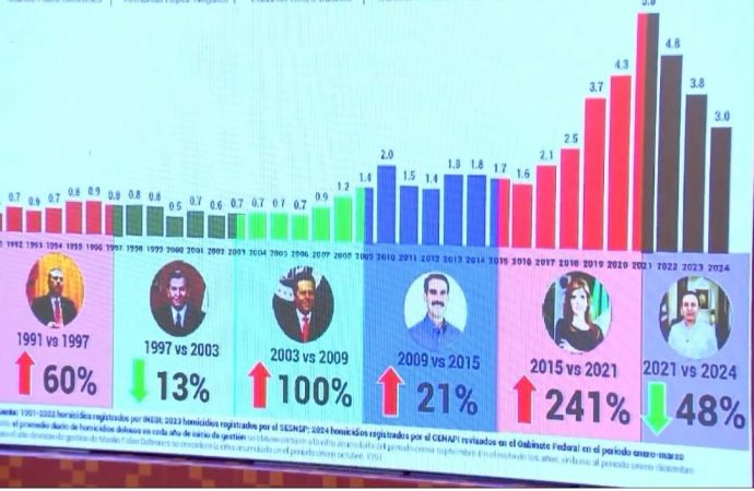 Durazo Montaño presume resultados en seguridad y exhibe a sus antecesores