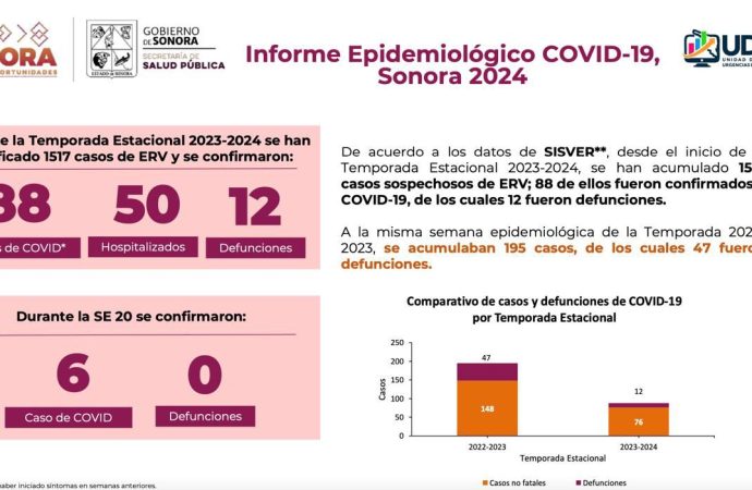 Figura Sonora por debajo de la media en casos Covid