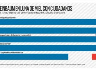 Sheinbaum inicia su mandato con alto nivel de aprobación entre los ciudadanos