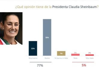 Sheinbaum mantiene altos niveles de aprobación según encuesta nacional