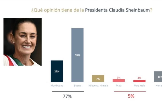 Sheinbaum mantiene altos niveles de aprobación según encuesta nacional