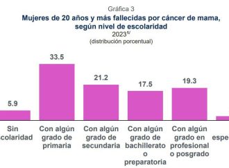 Refleja Sonora primer lugar en mortalidad por Cáncer de Mama