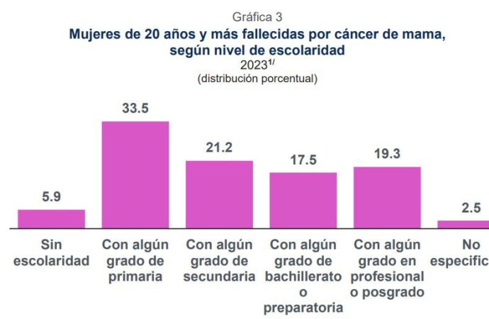 Refleja Sonora primer lugar en mortalidad por Cáncer de Mama