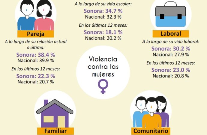 70 por ciento de las mujeres en Sonora han experimentado violencia: INEGI