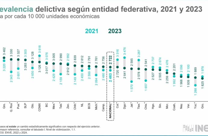 Ostenta Sonora primeros lugares en victimización de empresas