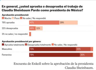 Claudia Sheinbaum alcanza una aprobación del 76% dos meses y medio después de llegar al poder