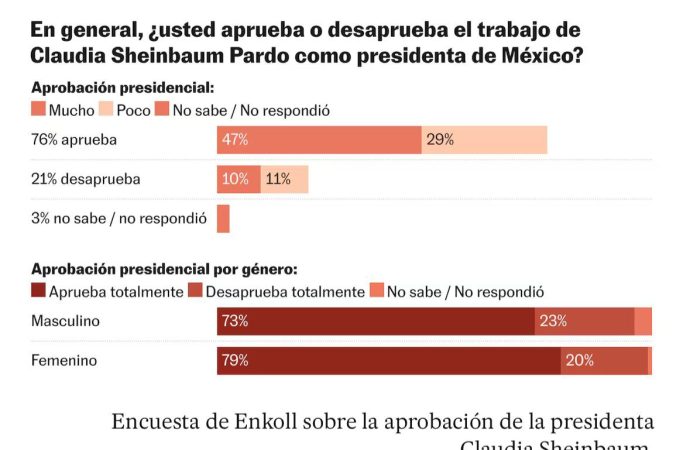 Claudia Sheinbaum alcanza una aprobación del 76% dos meses y medio después de llegar al poder