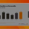 Hermosillo mantiene incidencia delictiva a la baja: HCV