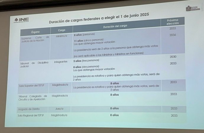 Instalarán mil 935 casillas para elección judicial en Sonora