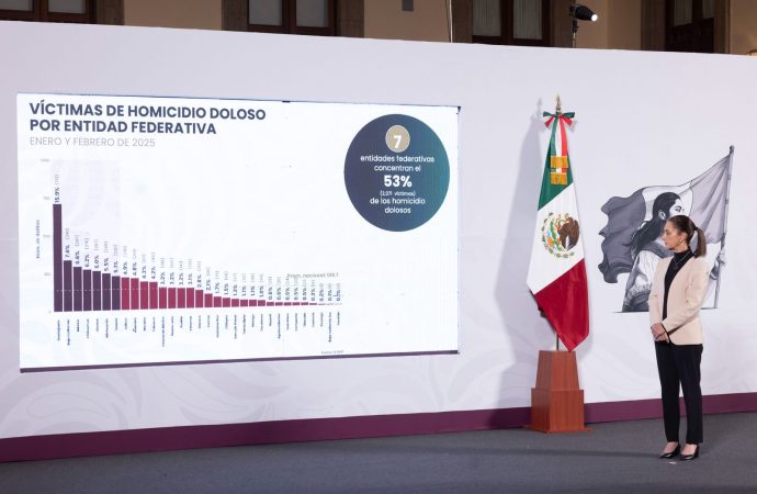 Reducción del 15% en homicidios y reforzamiento de seguridad en la frontera norte: Sheinbaum