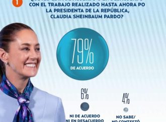 Sheinbaum mantiene alto nivel de aprobación ciudadana