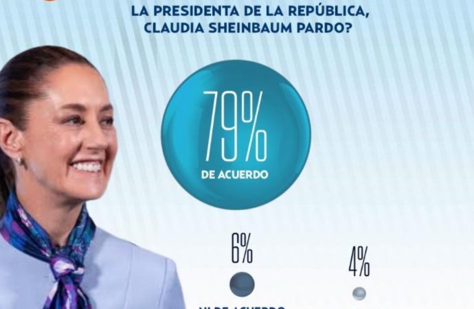 Sheinbaum mantiene alto nivel de aprobación ciudadana