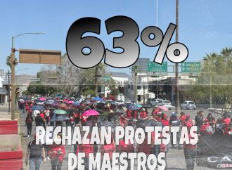 63% califican como chantaje protestas de la CNTE; rechazo ciudadano se extiende a Hermosillo