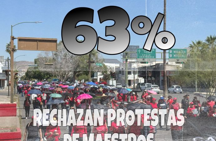 63% califican como chantaje protestas de la CNTE; rechazo ciudadano se extiende a Hermosillo
