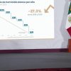 Reduce Claudia Sheinbaum homicidio doloso en 25% en sus primeros 7 meses de Gobierno