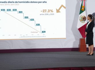 Reduce Claudia Sheinbaum homicidio doloso en 25% en sus primeros 7 meses de Gobierno