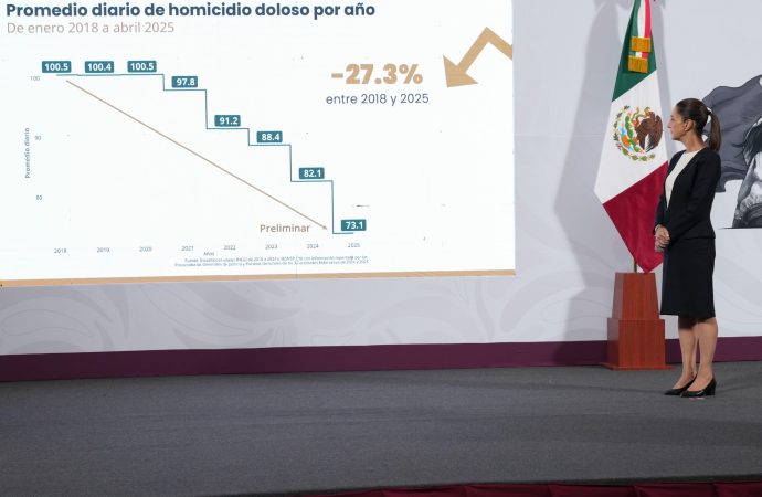 Reduce Claudia Sheinbaum homicidio doloso en 25% en sus primeros 7 meses de Gobierno