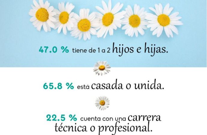 Casi un millón de mujeres en Sonora son madres: INEGI