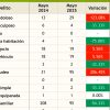 Observatorio presenta análisis de comportamiento delictivo de Cajeme