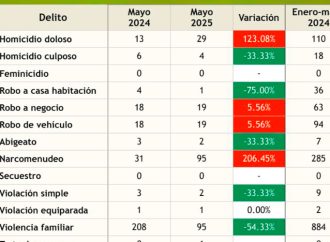 Observatorio presenta análisis de comportamiento delictivo de Cajeme