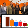 MC se consolida como segunda fuerza política en México tras elecciones en Durango y Veracruz