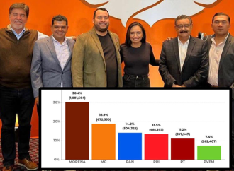 MC se consolida como segunda fuerza política en México tras elecciones en Durango y Veracruz