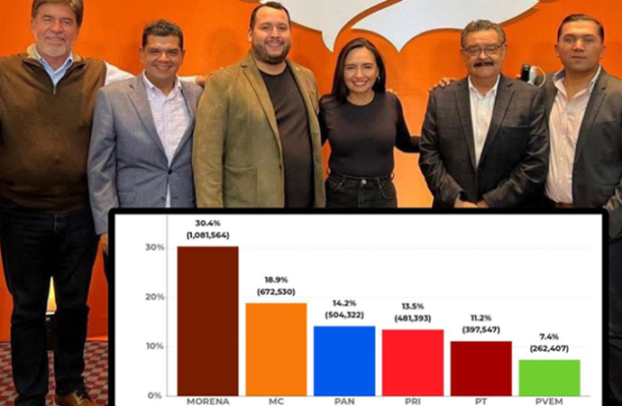 MC se consolida como segunda fuerza política en México tras elecciones en Durango y Veracruz