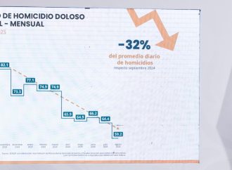 Homicidios dolosos caen 32%: agosto 2025, el más bajo en una década