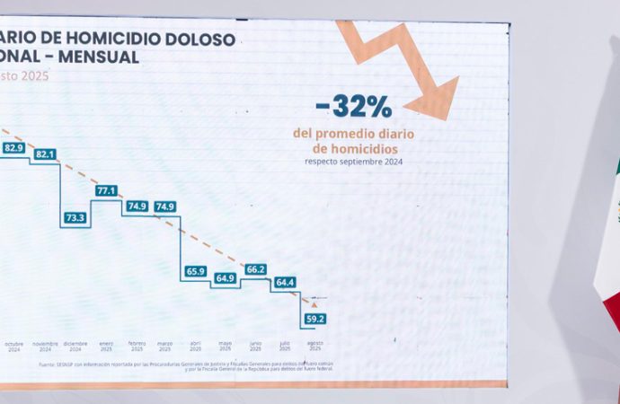 Homicidios dolosos caen 32%: agosto 2025, el más bajo en una década