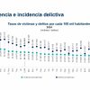 Sonora se mantiene por debajo de la media nacional en incidencia delictiva, revela ENVIPE
