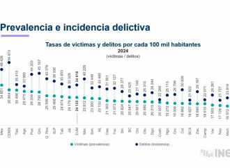 Sonora se mantiene por debajo de la media nacional en incidencia delictiva, revela ENVIPE
