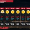 Semana calurosa en Hermosillo: temperaturas de hasta 38 °C