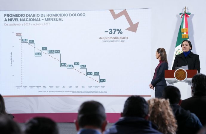 Disminuyen 37% los homicidios dolosos: Claudia Sheinbaum
