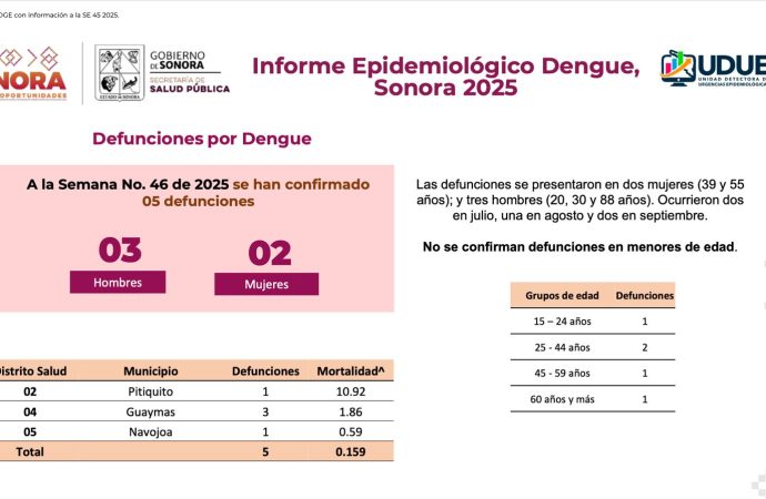 Registran cinco muertes por dengue en Sonora